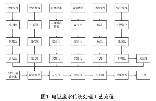 电镀废水近零排放回用技术