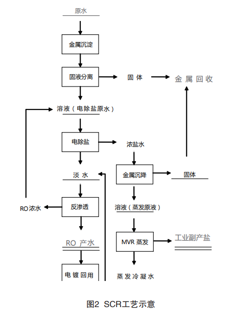 电镀废水近零排放回用技术