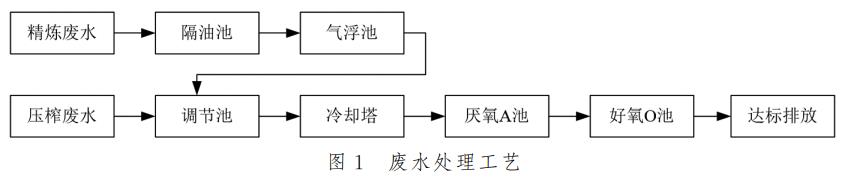 粮油废水处理气浮预处理