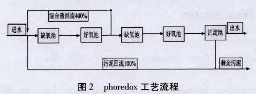 废水生物脱氮除磷工艺