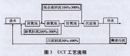 废水生物脱氮除磷工艺